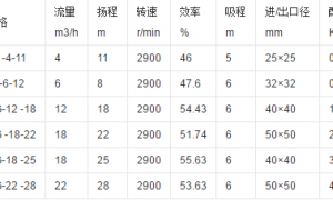 FPG系列工程塑料离心泵的性能参数有哪些您知道吗